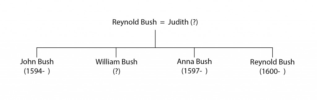 Bush family tree
